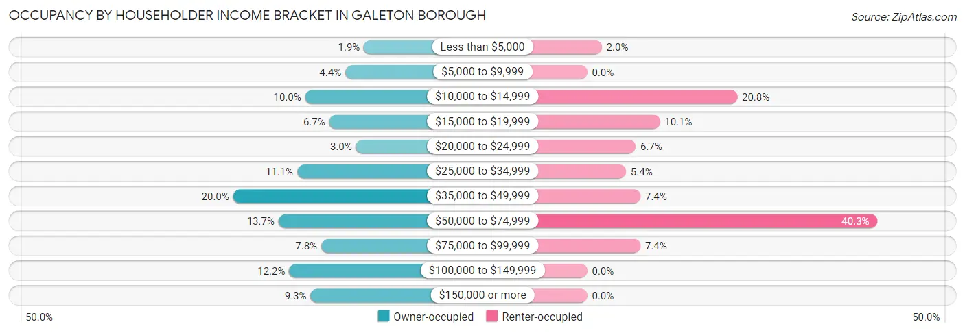 Occupancy by Householder Income Bracket in Galeton borough