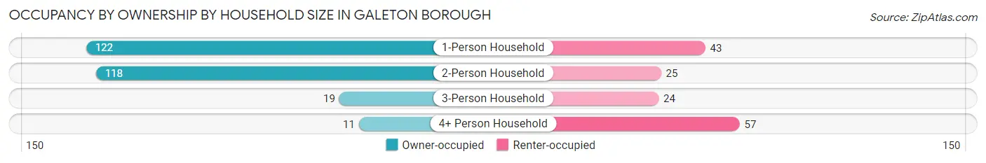 Occupancy by Ownership by Household Size in Galeton borough