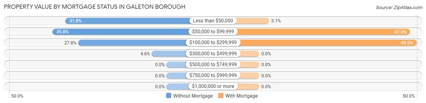 Property Value by Mortgage Status in Galeton borough
