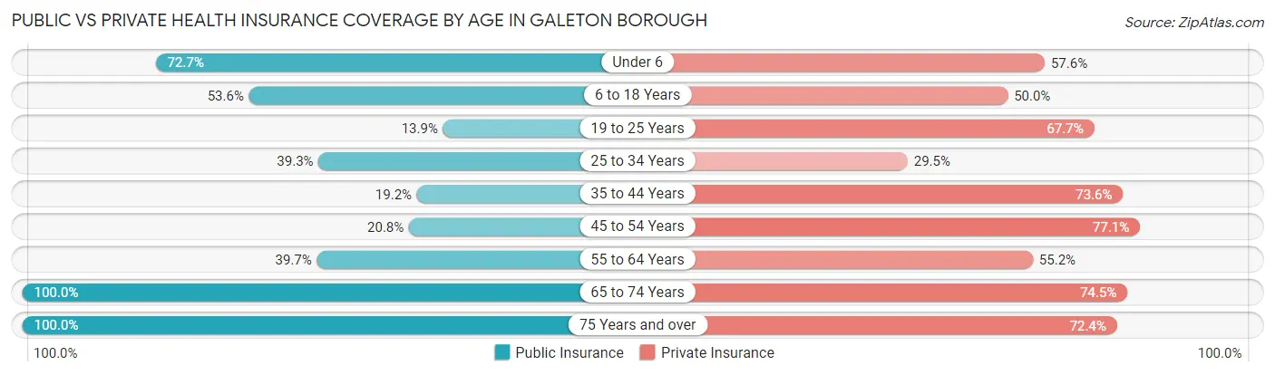 Public vs Private Health Insurance Coverage by Age in Galeton borough