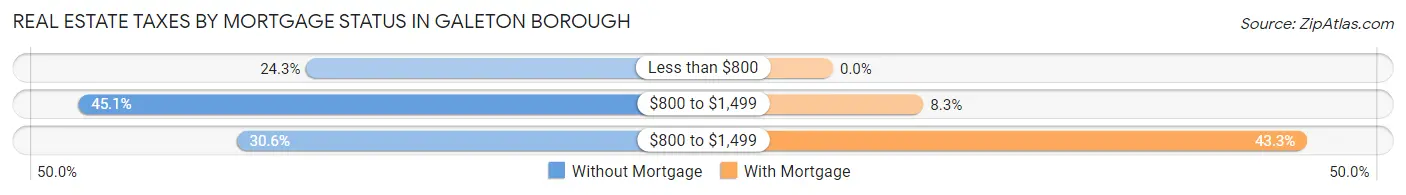 Real Estate Taxes by Mortgage Status in Galeton borough