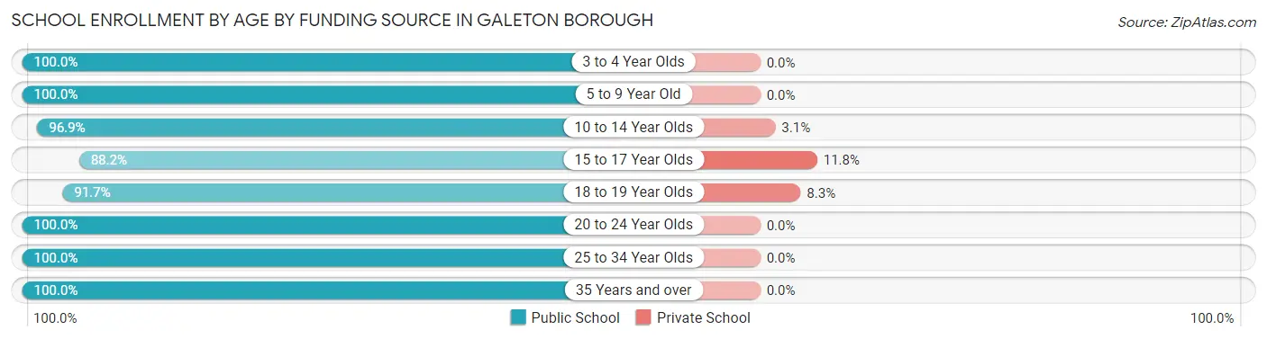 School Enrollment by Age by Funding Source in Galeton borough