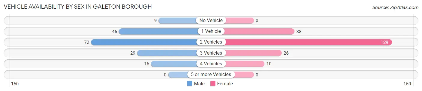 Vehicle Availability by Sex in Galeton borough