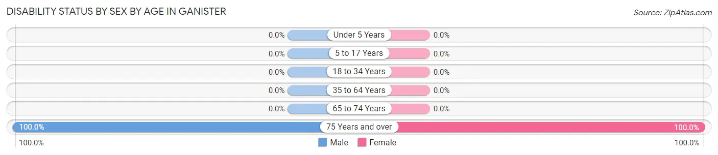 Disability Status by Sex by Age in Ganister