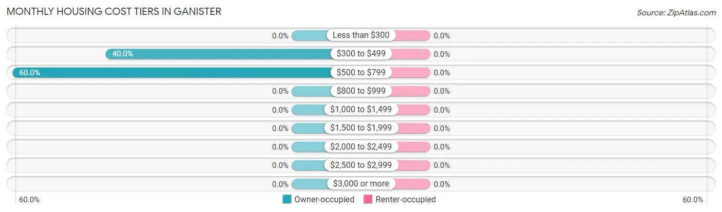 Monthly Housing Cost Tiers in Ganister