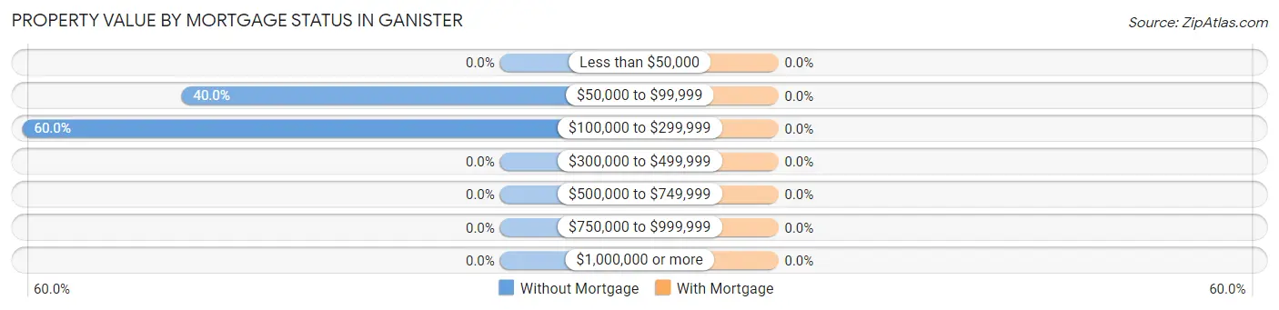 Property Value by Mortgage Status in Ganister