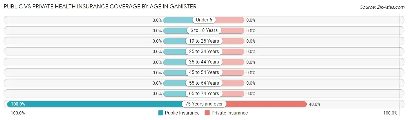 Public vs Private Health Insurance Coverage by Age in Ganister