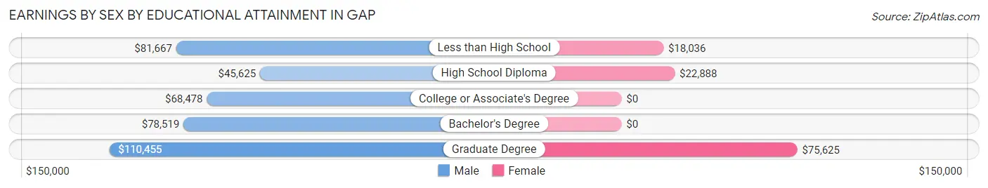 Earnings by Sex by Educational Attainment in Gap