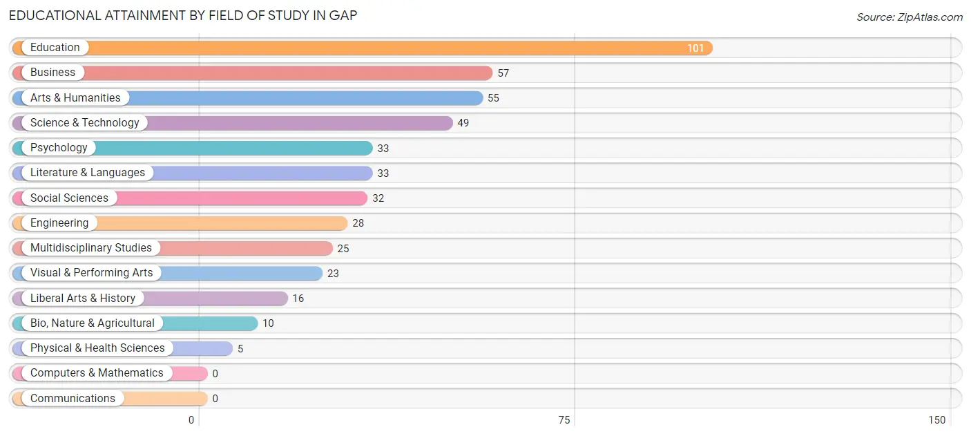Educational Attainment by Field of Study in Gap