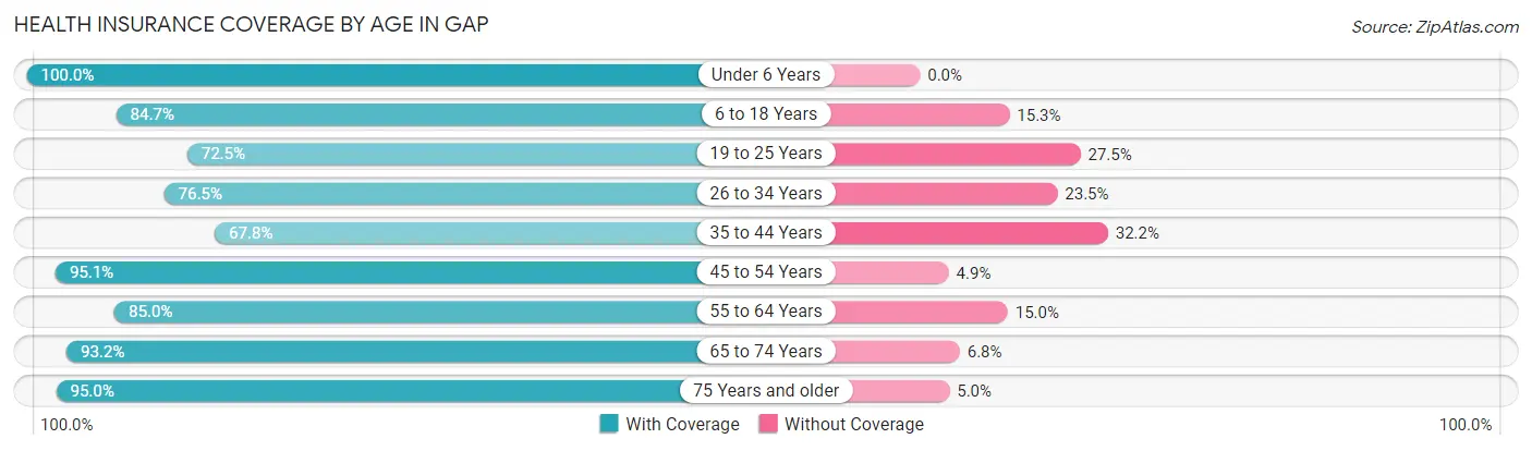 Health Insurance Coverage by Age in Gap