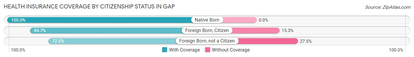 Health Insurance Coverage by Citizenship Status in Gap