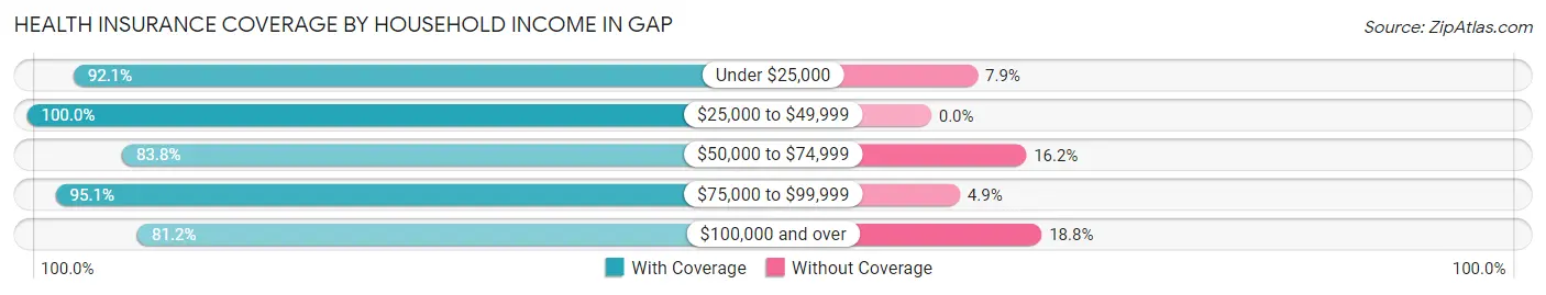 Health Insurance Coverage by Household Income in Gap