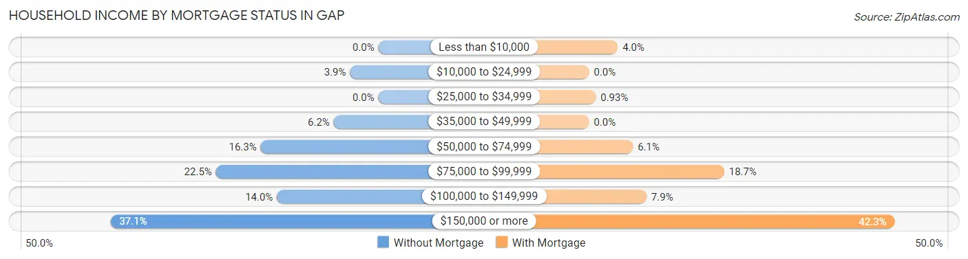 Household Income by Mortgage Status in Gap