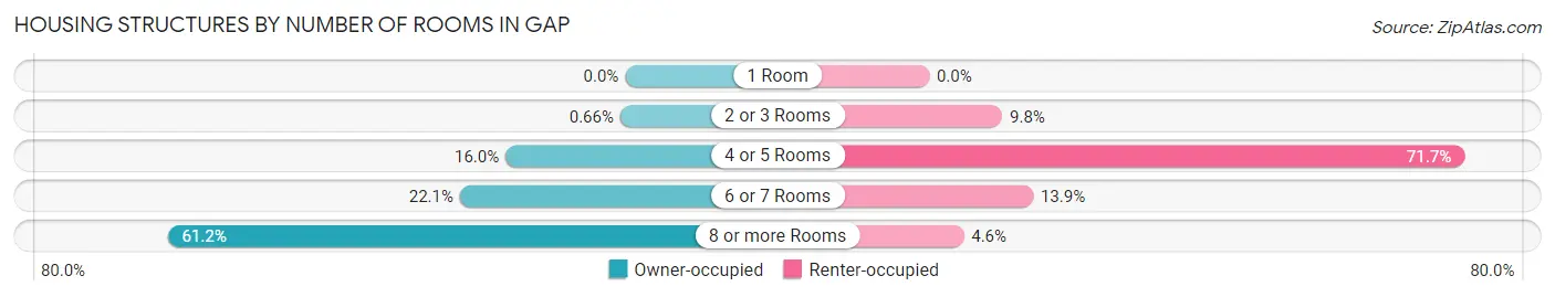 Housing Structures by Number of Rooms in Gap