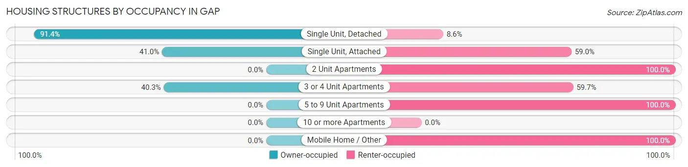 Housing Structures by Occupancy in Gap