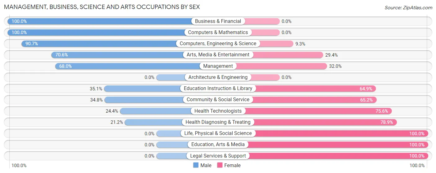 Management, Business, Science and Arts Occupations by Sex in Gap