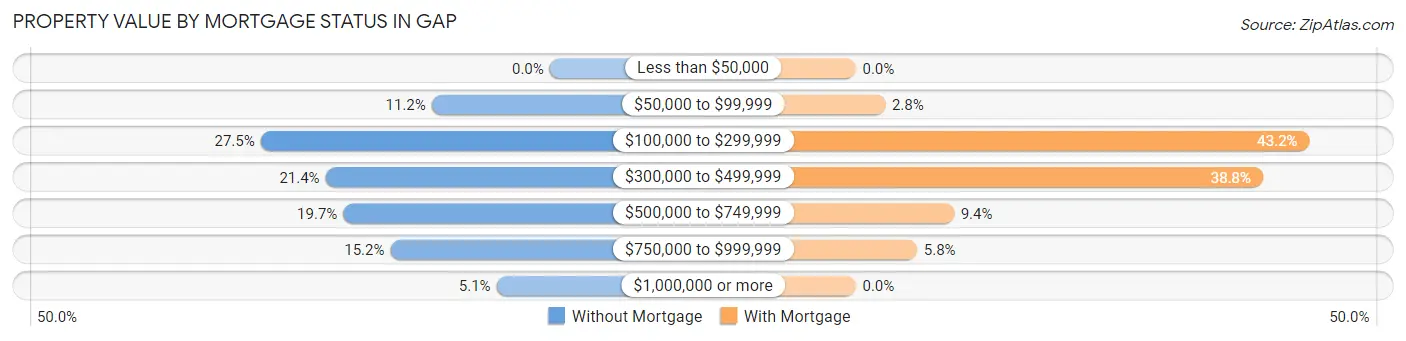 Property Value by Mortgage Status in Gap