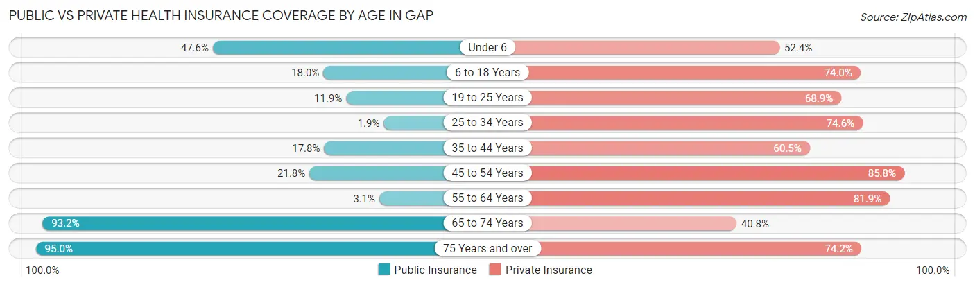 Public vs Private Health Insurance Coverage by Age in Gap