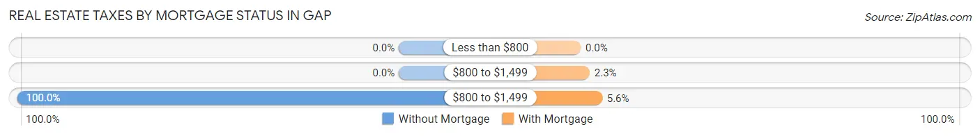 Real Estate Taxes by Mortgage Status in Gap
