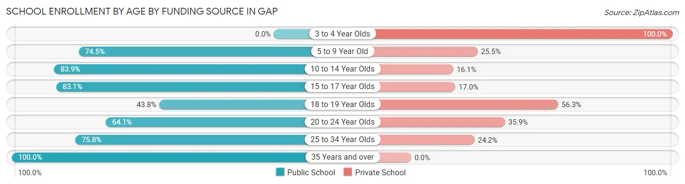 School Enrollment by Age by Funding Source in Gap