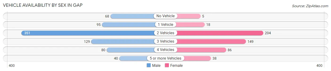 Vehicle Availability by Sex in Gap
