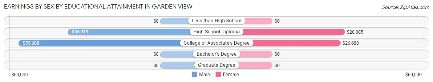 Earnings by Sex by Educational Attainment in Garden View