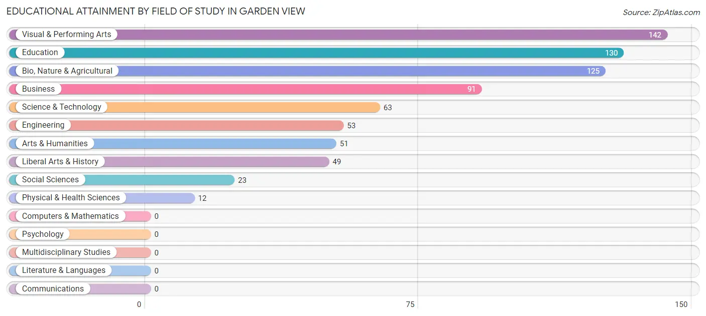 Educational Attainment by Field of Study in Garden View