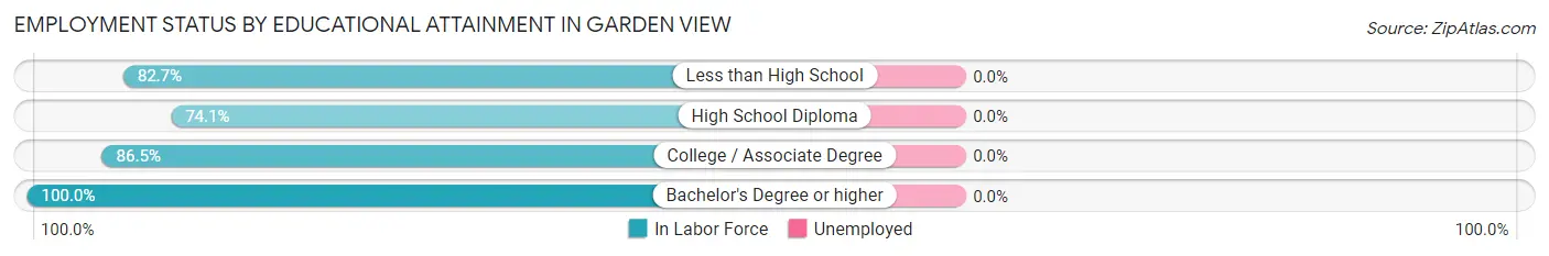 Employment Status by Educational Attainment in Garden View