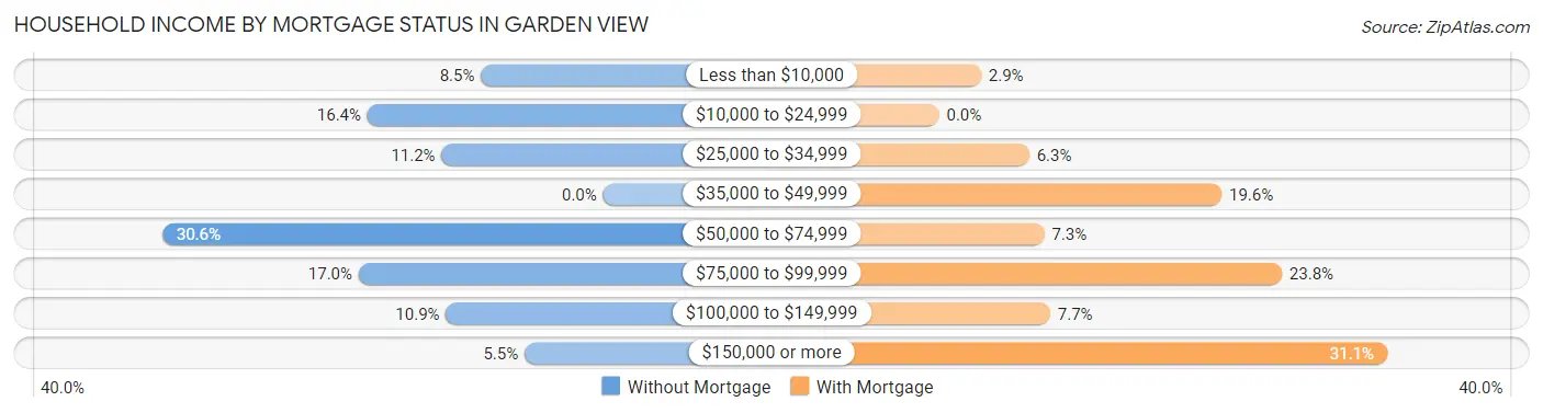 Household Income by Mortgage Status in Garden View