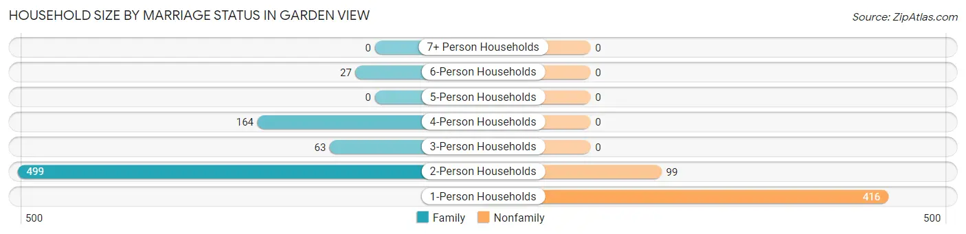 Household Size by Marriage Status in Garden View