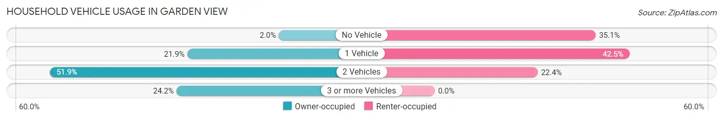Household Vehicle Usage in Garden View