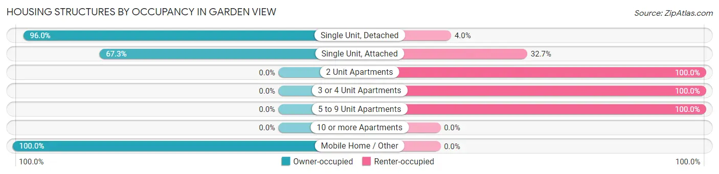 Housing Structures by Occupancy in Garden View