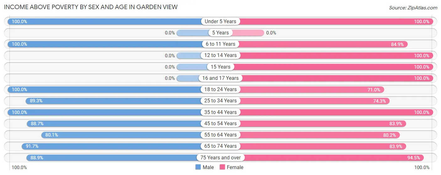 Income Above Poverty by Sex and Age in Garden View