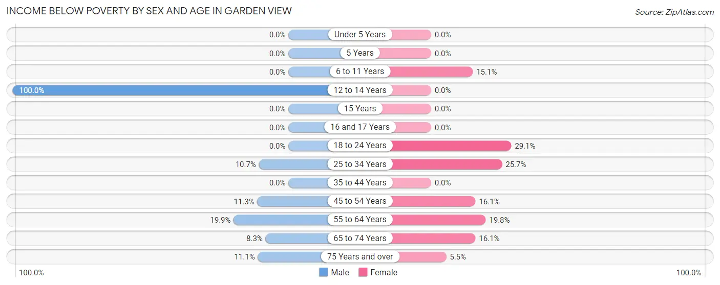 Income Below Poverty by Sex and Age in Garden View