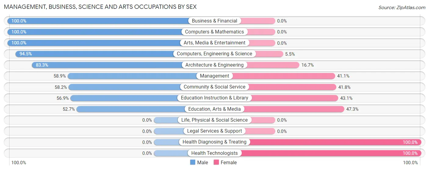 Management, Business, Science and Arts Occupations by Sex in Garden View