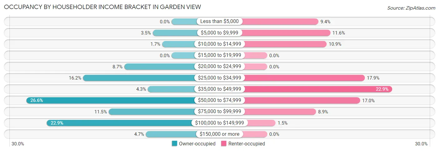 Occupancy by Householder Income Bracket in Garden View