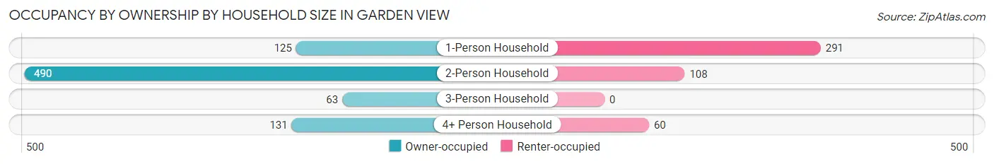 Occupancy by Ownership by Household Size in Garden View