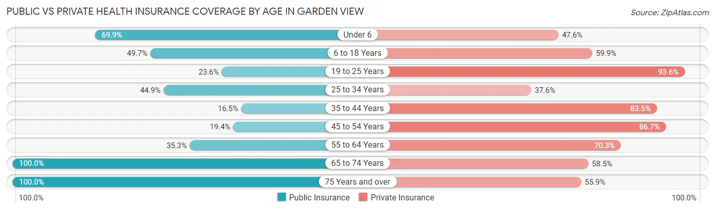 Public vs Private Health Insurance Coverage by Age in Garden View