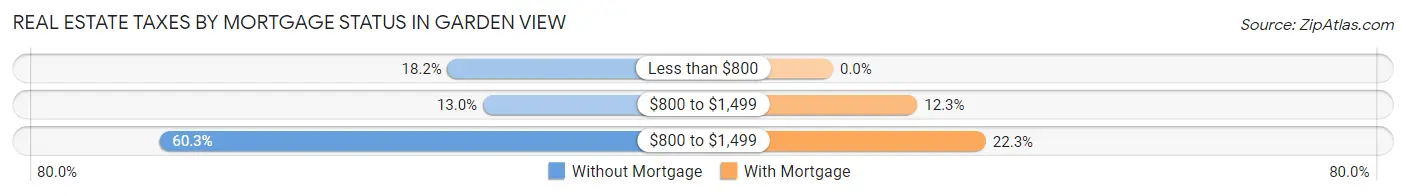 Real Estate Taxes by Mortgage Status in Garden View