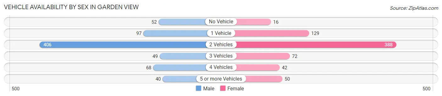 Vehicle Availability by Sex in Garden View
