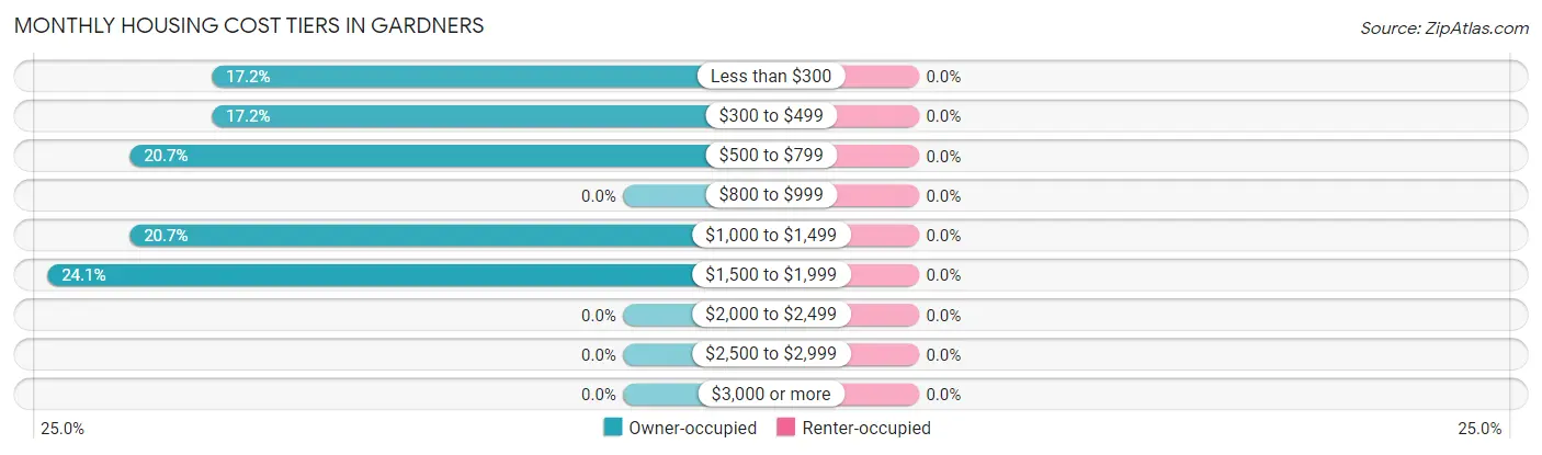 Monthly Housing Cost Tiers in Gardners