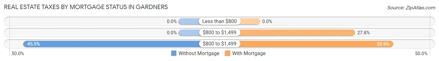 Real Estate Taxes by Mortgage Status in Gardners