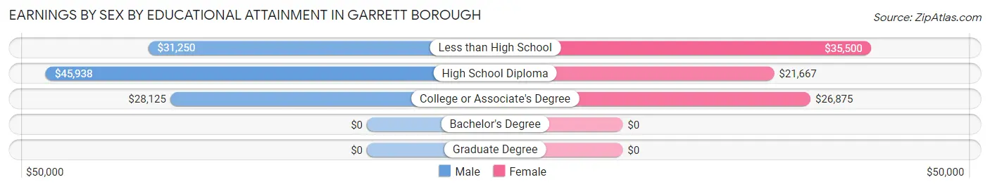 Earnings by Sex by Educational Attainment in Garrett borough