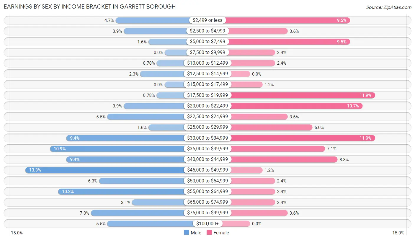 Earnings by Sex by Income Bracket in Garrett borough