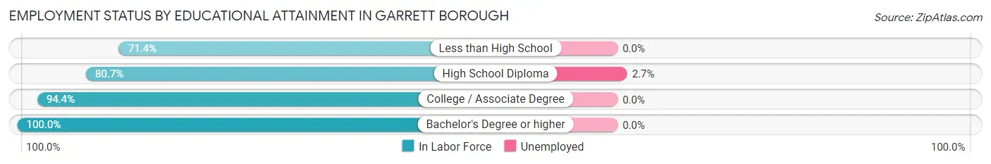 Employment Status by Educational Attainment in Garrett borough