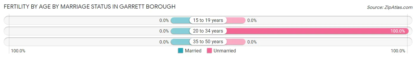Female Fertility by Age by Marriage Status in Garrett borough