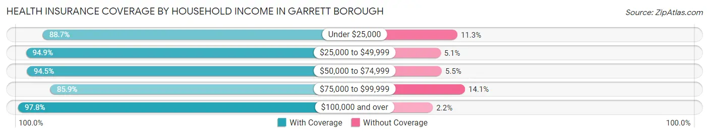 Health Insurance Coverage by Household Income in Garrett borough
