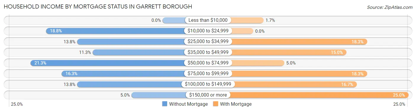 Household Income by Mortgage Status in Garrett borough