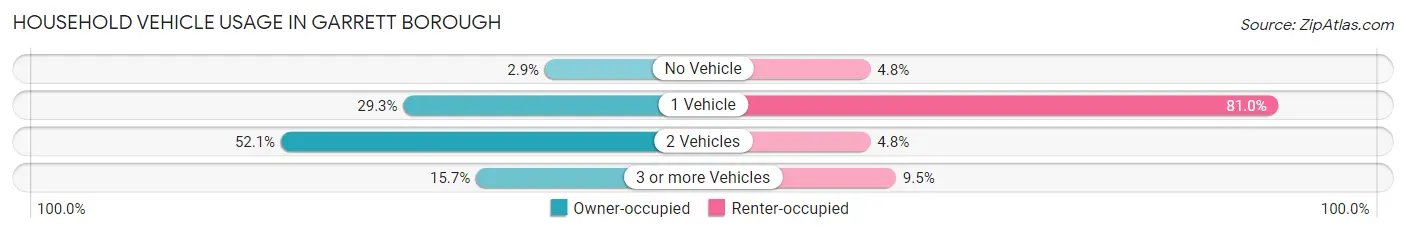 Household Vehicle Usage in Garrett borough
