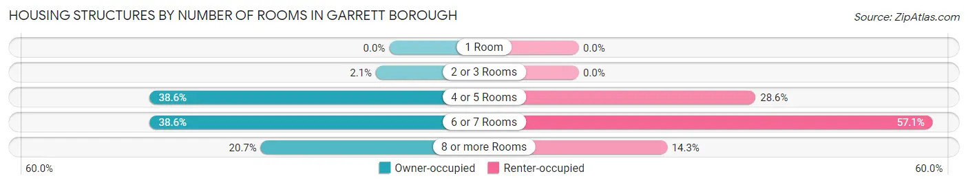Housing Structures by Number of Rooms in Garrett borough